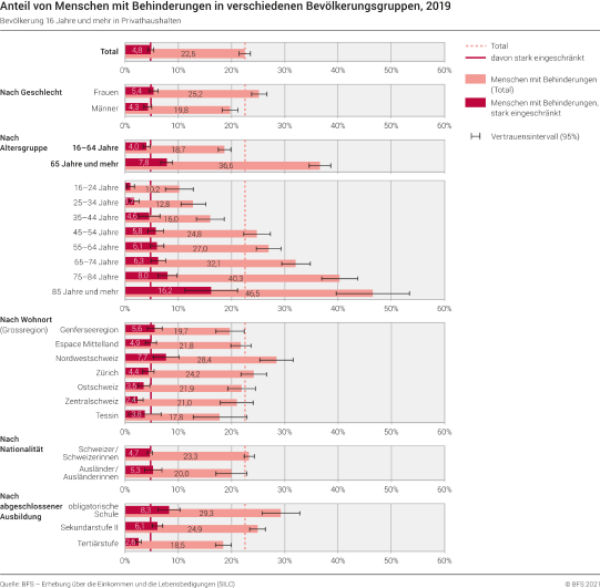 Anteil von Menschen mit Behinderungen in verschiedenen Bevölkerungsgruppen, 2019