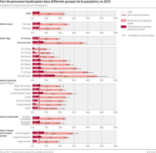 Part de personnes handicapées dans différents groupes de la population, en 2019