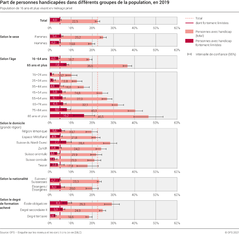Part de personnes handicapées dans différents groupes de la population, en 2019