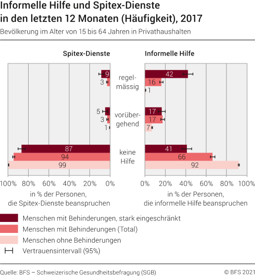 Informelle Hilfe und Spitex-Dienste in den letzten 12 Monaten (Häufigkeit), 2017