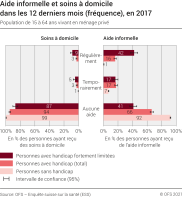 Aide informelle et soins à domicile dans les 12 derniers mois (fréquence), en 2017
