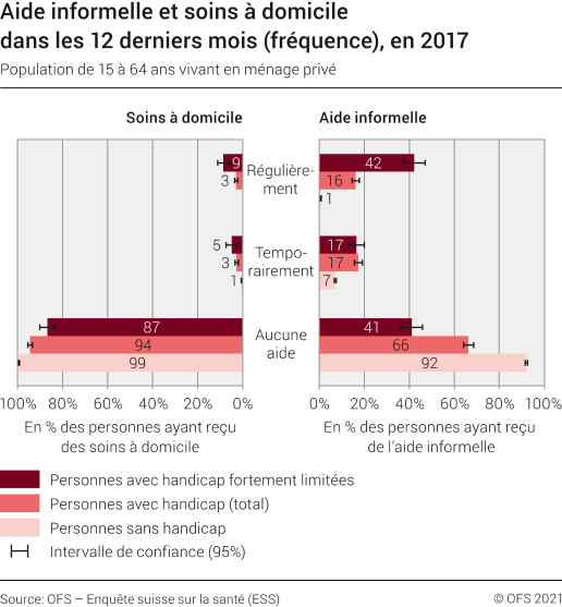 Aide informelle et soins à domicile dans les 12 derniers mois (fréquence), en 2017