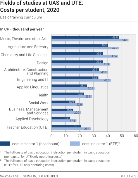 Fields of studies at UAS and UTE: Costs per student (basic training curriculum)