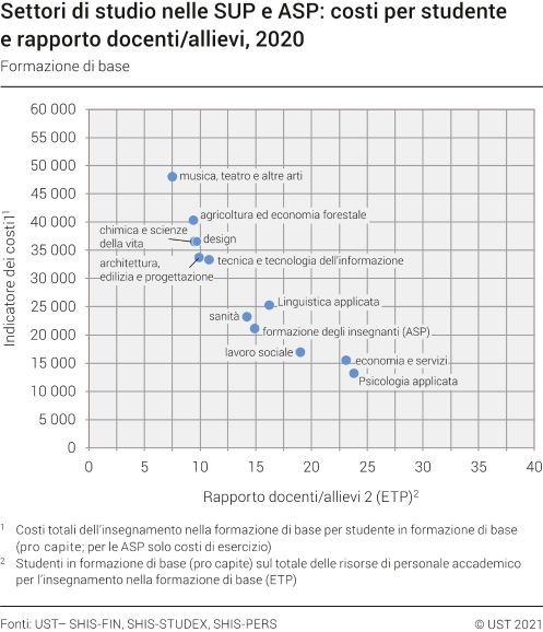 Settori di studio nelle SUP e ASP: costi per studente e rapporto docenti/allievi (formazione di base)