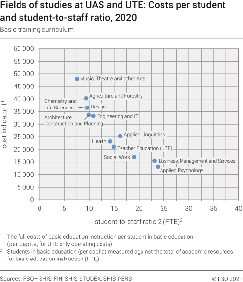 Fields of studies at UAS and UTE: Costs per student and student-to-staff ratio (basic training curriculum)