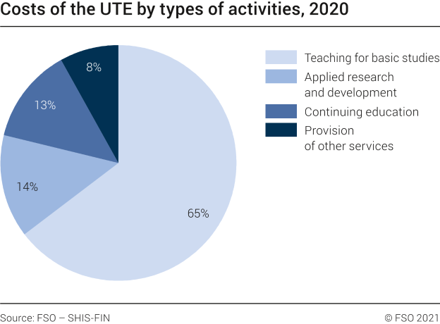 Costs of the UTE by types of activities