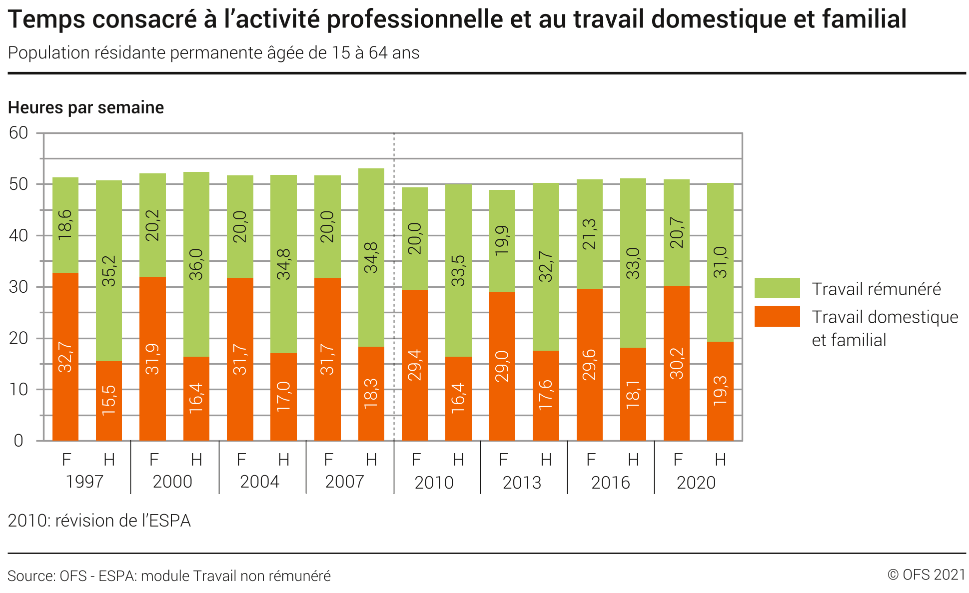 Temps consacré à l'activité professionnelle et au travail dom. et fam. - Population résidante permanente âgée de 15 à 64 ans - Heures par semaine