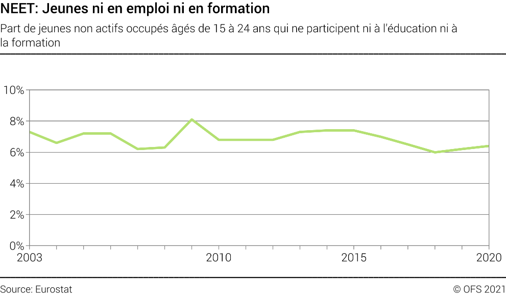 NEET: Jeunes ni en emploi ni en formation - Part de jeunes non actifs occupés âgés de 15 à 24 ans qui ne participent ni à l'éducation ni à la formation - En pourcent