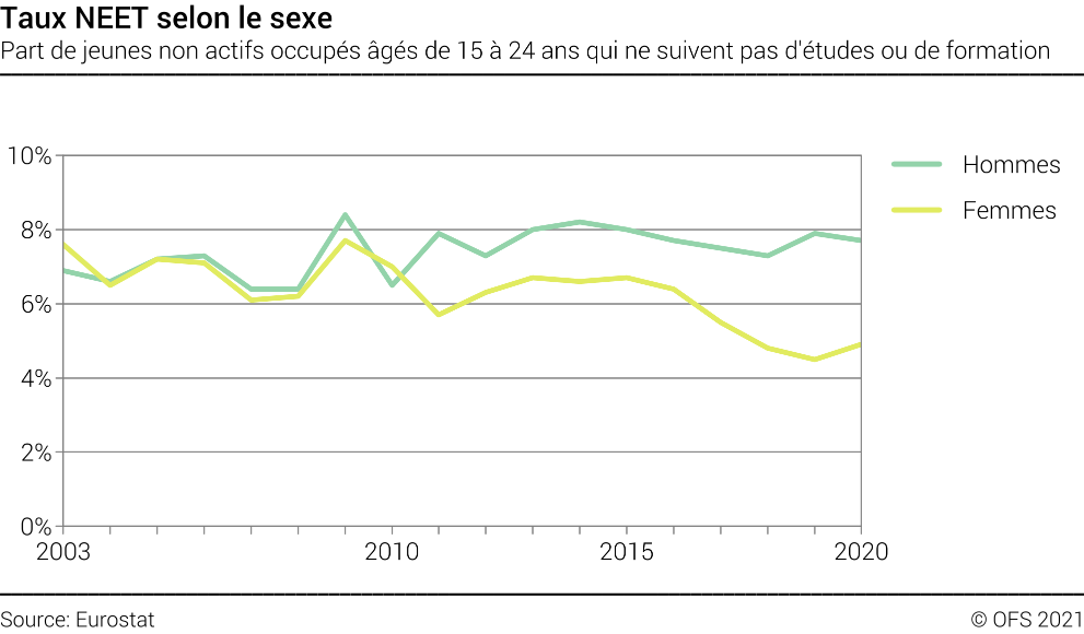 Taux NEET selon le sexe - Part de jeunes inactifs âgés de 15 à 24 ans qui ne suivent pas d'études ou de formation - En pourcent