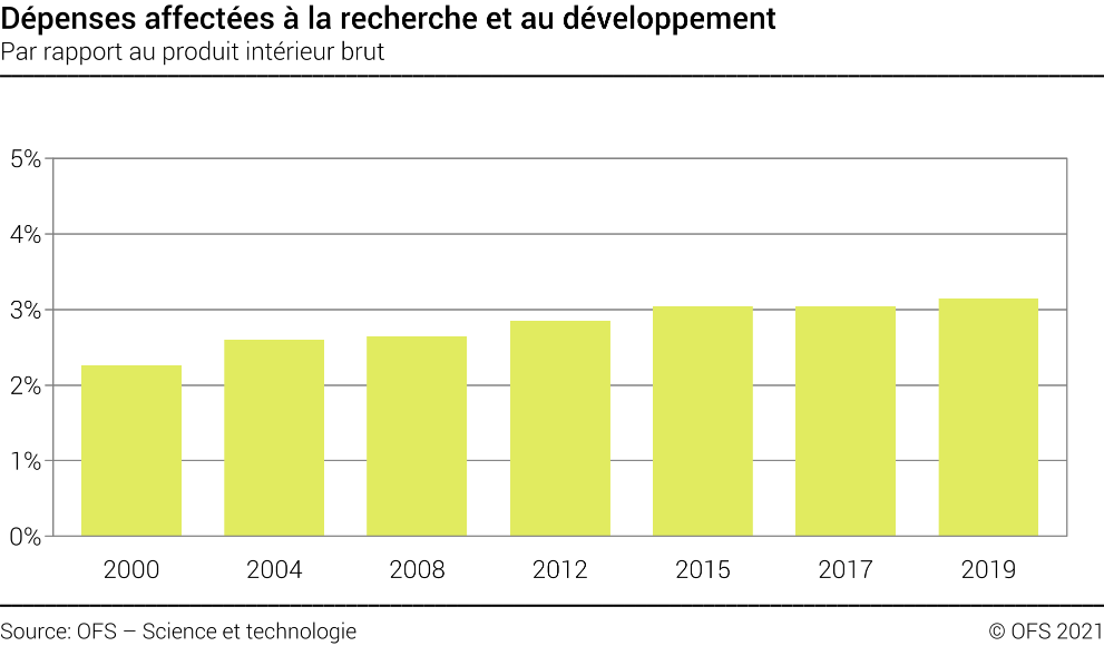 Dépenses affectées à la recherche et au développement - Par rapport au produit intérieur brut - En pourcent