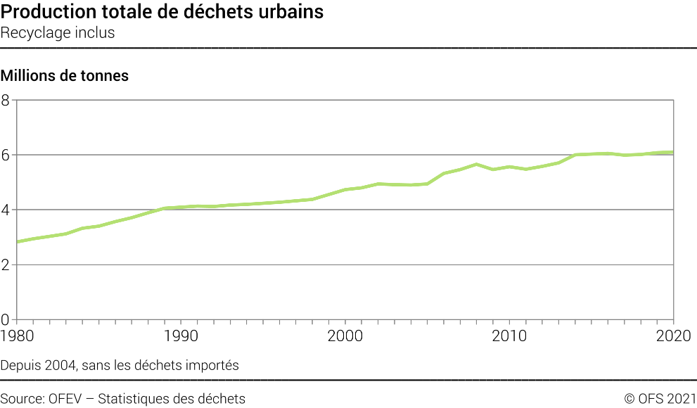 Production totale de déchets urbains - Recyclage inclus - Millions de tonnes