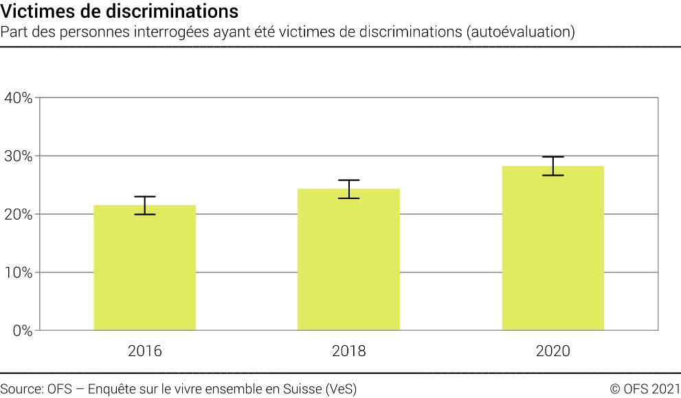Victimes de discriminations - Part des personnes interrogées ayant été victimes de discriminations (autoévaluation) - En pourcent