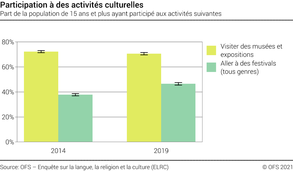 Participation à des activités culturelles - Part de la population de 15 ans et plus ayant participé aux activités suivantes - En pourcent