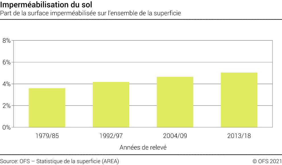 Imperméabilisation du sol - Part de la surface imperméabilisée sur l'ensemble de la superficie - En pourcent
