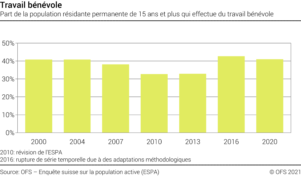 Travail bénévole - Part de la population résidante permanente de 15 ans et plus qui effectue du travail bénévole - En pourcent