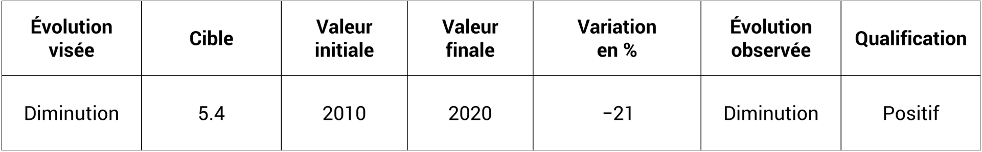 Temps consacré à l'activité professionnelle et au travail dom. et fam. - Population résidante permanente âgée de 15 à 64 ans - Heures par semaine