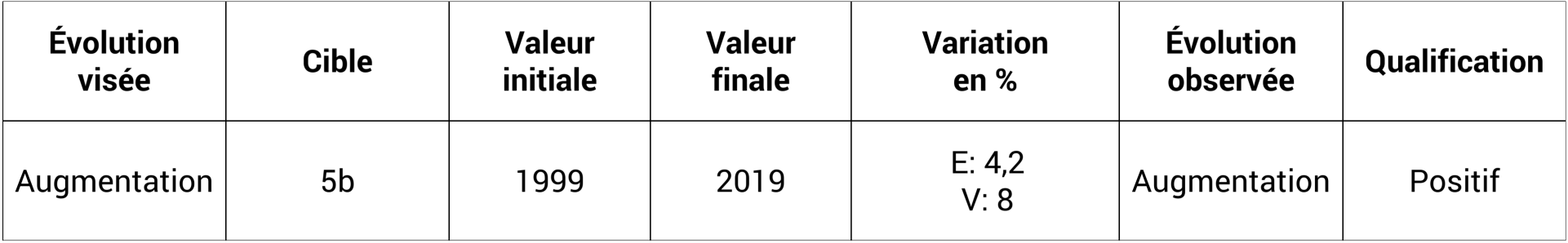 Participation aux élections et aux votations populaires fédérales - En pourcent