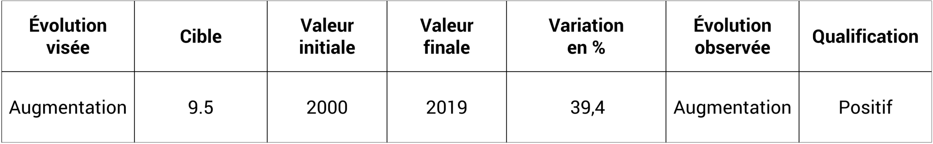 Dépenses affectées à la recherche et au développement - Par rapport au produit intérieur brut - En pourcent
