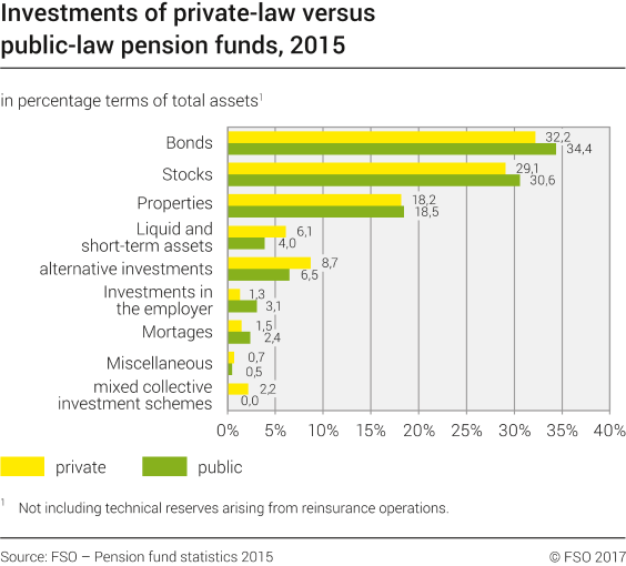 Investments of private-law versus public-law pension funds, 2015