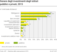 Genere degli investimenti degli istituti pubblici e privati, 2015