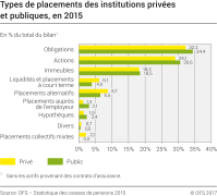 Types de placements des institutions privées et publiques, en 2015