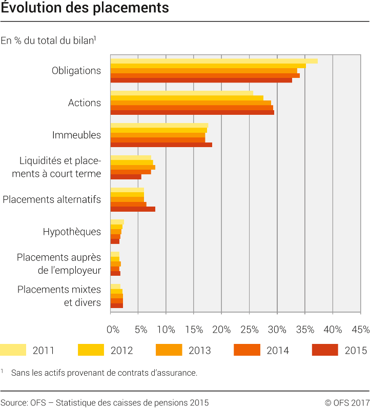 Évolution des placements 20112015 Diagram Federal Statistical Office