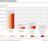 Growth of pensions