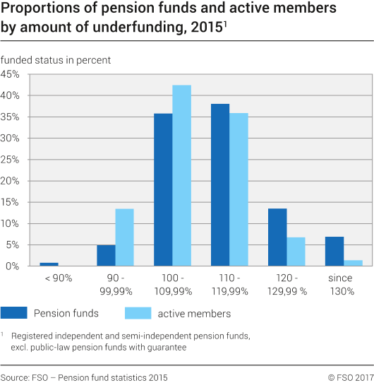 Proportions of pension funds and active members by amount of underfunding, 2015