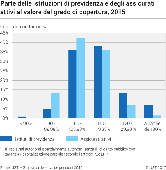 Parte delle istituzioni di previdenza e degli assicurati attivi al valore del grado di copertura, 2015