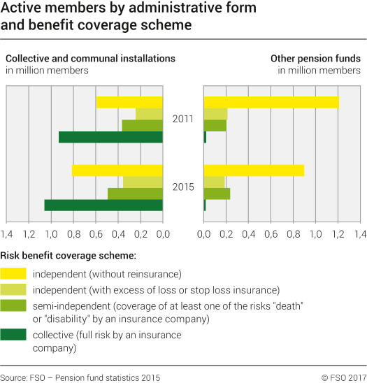 Active members by administrative form and benefit coverage scheme
