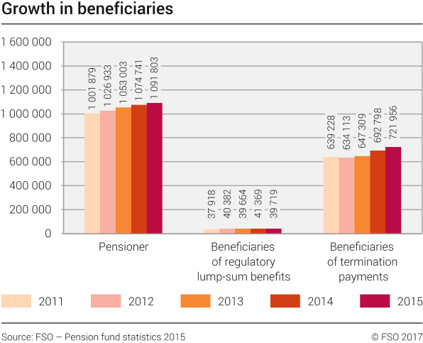 Growth in beneficiaries