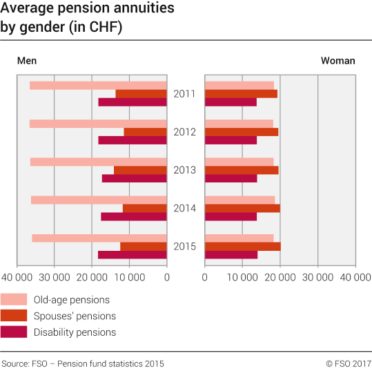 Average pension annuities by gender (in CHF)