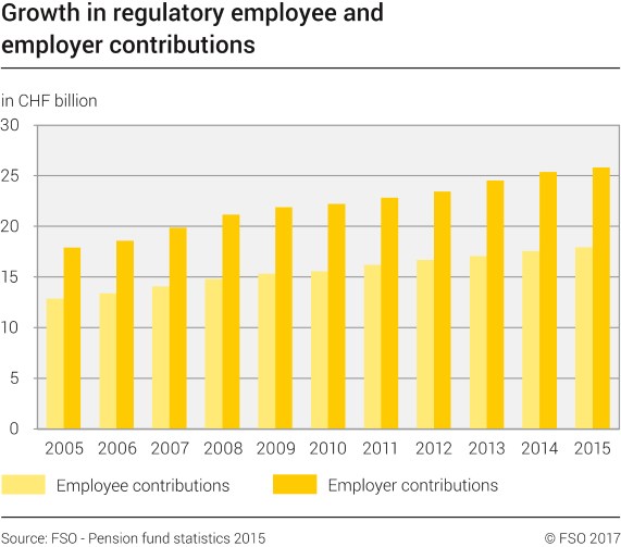 Growth in regulatory employee and employer contributions