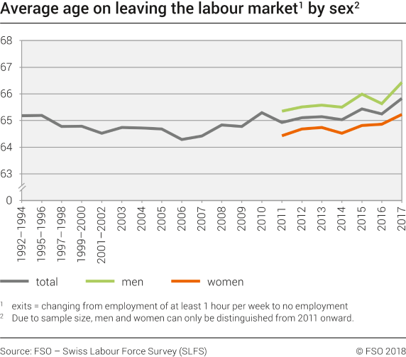 Average age on leaving the labour market by sex