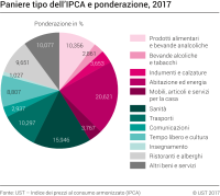 Indice dei prezzi al consumo armonizzato (IPCA): Paniere tipo e ponderazione