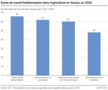 Durée moyenne hebdomadaire de travail dans l'agriculture en Suisse 2020