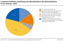 Landwirtschaftliche Berufsbildung in der Schweiz 2020
