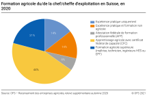 Formation professionnelle agricole en Suisse 2020