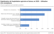 Digitalisation de l'exploitation agricole en Suisse 2020 - Utilisation d'un smartphone