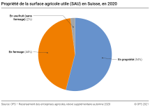 Propriété de la surface agricole utile (SAU) en Suisse 2020
