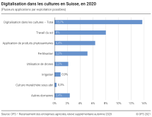 Digitalisation dans les cultures en Suisse 2020