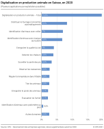 Digitalisation en production animale en Suisse 2020