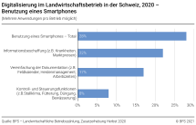 Digitalisierung im Landwirtschaftsbetrieb in der Schweiz 2020 - Benutzung eines Smartphones