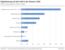 Digitalisierung auf dem Feld in der Schweiz 2020