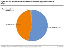 Eigentum der landwirtschaftlichen Nutzflächen (LN) in der Schweiz 2020