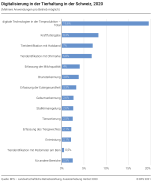 Digitalisierung in der Tierhaltung in der Schweiz 2020