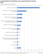 Innerbetriebliche Diversifikation in der Schweiz 2020