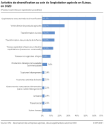 Activités de diversification au sein de l'exploitation agricole en Suisse 2020