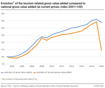 Evolution of the tourism-related gross value added compared to national gross value added (at current prices, index 2001 =100)