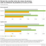 Montant des nouvelles rentes des caisses de pensions, selon la combinaison de prestations et le sexe, en 2020